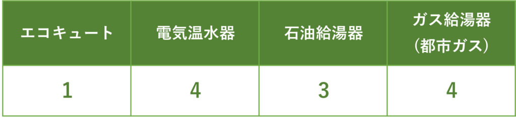 給湯器のコスト比較